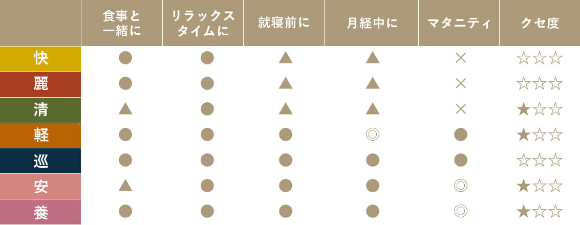 女性の1ヶ月に寄り添ったマンスリーパック。自分の状態に合わせて飽きずにインナーケアができる｜・URUWASHI：お仕事や集中したい時に。12日分、紅茶ベース・SUGASUGASHI：月経前のイライラに。7日分、緑茶ベース・KARORAKA：月経中にぽかぽか温活。7日分、黒豆茶ベース・MEGURASU：雨の日やパンパンと感じたら巡りをサポート。2日分、コーン茶ベース・KOKOROYOSHI：ついつい食べ過ぎた日に。2日分、烏龍茶ベース｜今なら会員登録で季節の薬膳茶とオリジナル巾着袋をプレゼント!